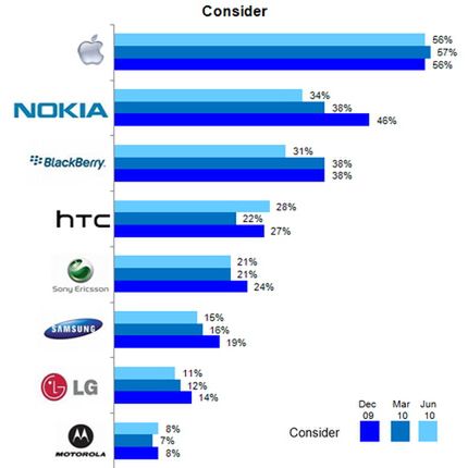Użytkownicy smartfonów tracą zainteresowanie produktami Nokii 2