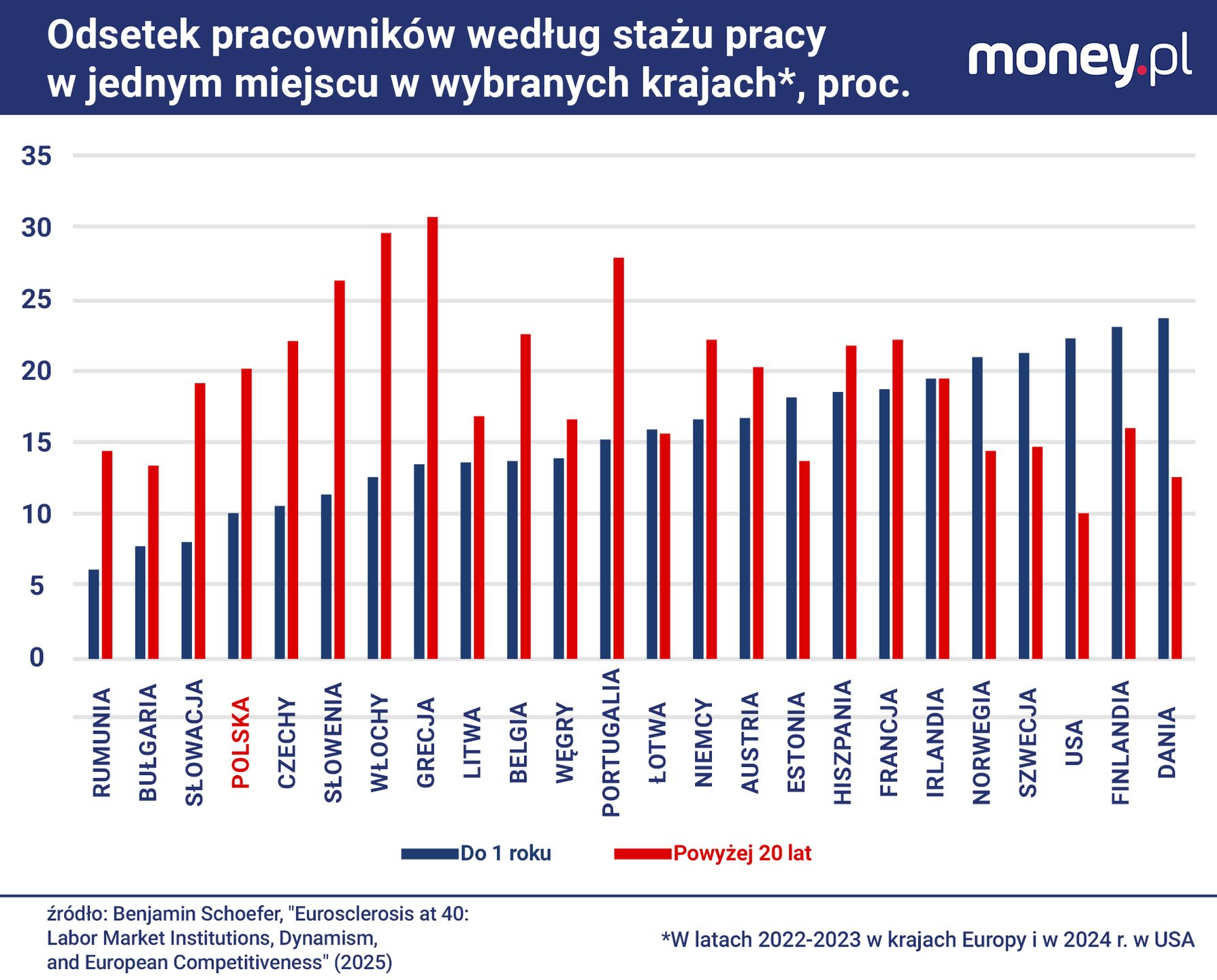 Odsetek pracowników ze stażem do roku należy w Polsce do najniżs