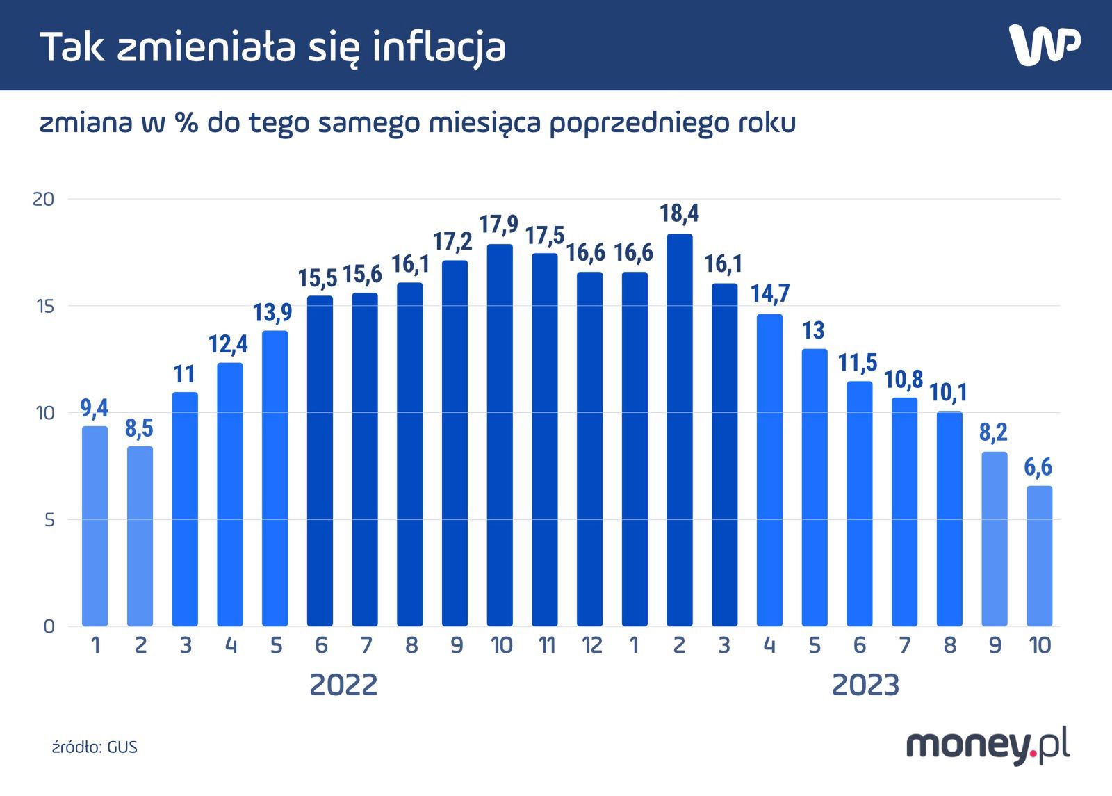 Tak zmieniała się inflacja