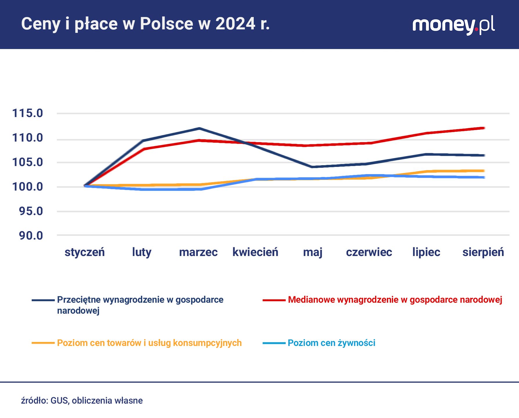 W 2024 r. żywność drożała wolniej niż inne towary i usługi.