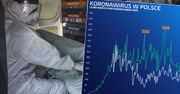 Koronawirus w Polsce. Kolejny rekord w kraju, problem na Śląsku