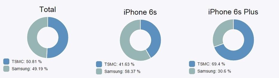 #ChipGate - iPhone'y 6s trafiły na rynek z różnymi procesorami, od których uzależniona jest wydajność baterii 2
