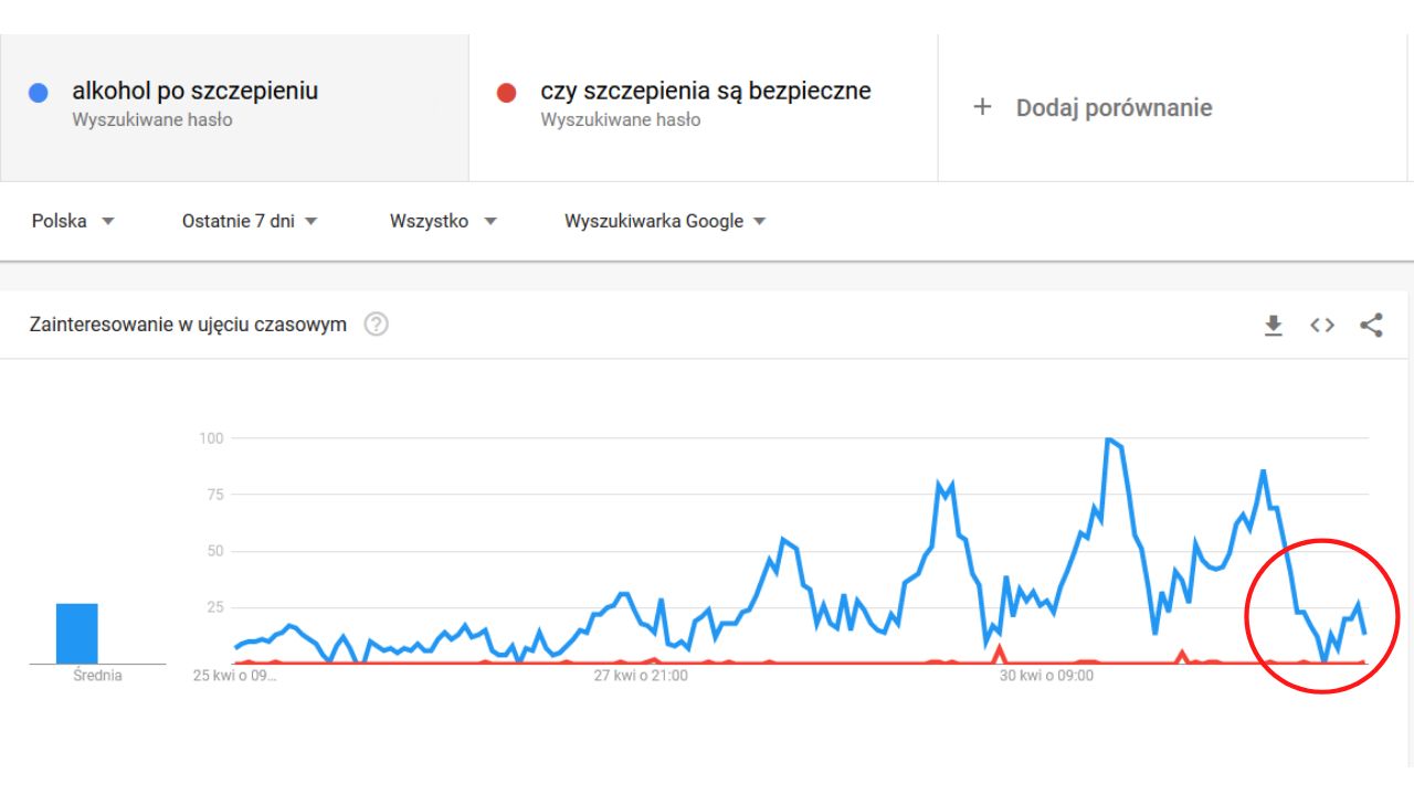 Polacy już nie pytają o to, czy szczepionki są bezpieczne. Jasne wyniki wyszukiwań Google