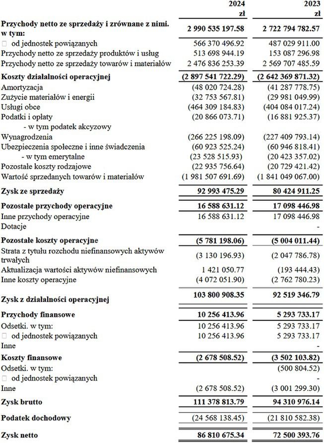 Wyniki finansowe Decathlona w Polsce
