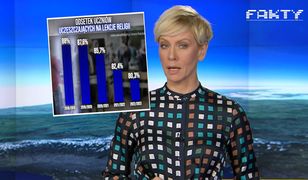 "Manipulacja w TVN". Wykres "Faktów" oburzył ekonomistkę
