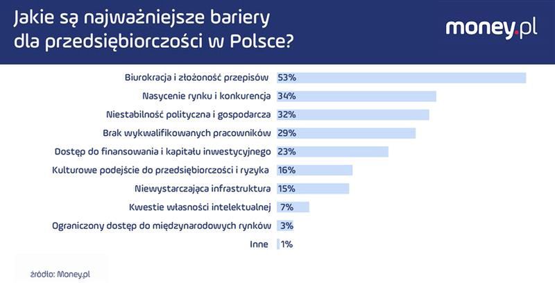 Jakie są najważniejsze bariery dla przedsiębiorczości w Polsce?