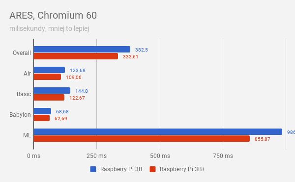 Test Raspberry Pi 3 Model B+, czyli jak odgrzać dwuletni kotlet, by był smaczny 4