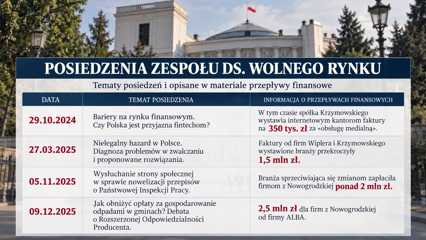 Na żadnym z posiedzeń Wipler nie wspomniał o możliwym konflikcie interesów