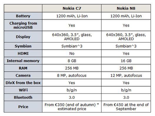 Nokia C7 - solidny smartfon za niewielkie pieniądze [pierwsze wrażenia] 3