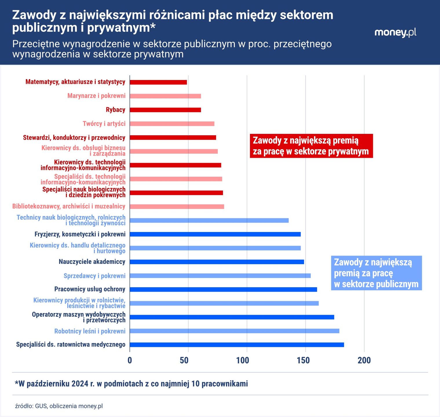Polskie państwo szczególnie dobrze płaci fryzjerom