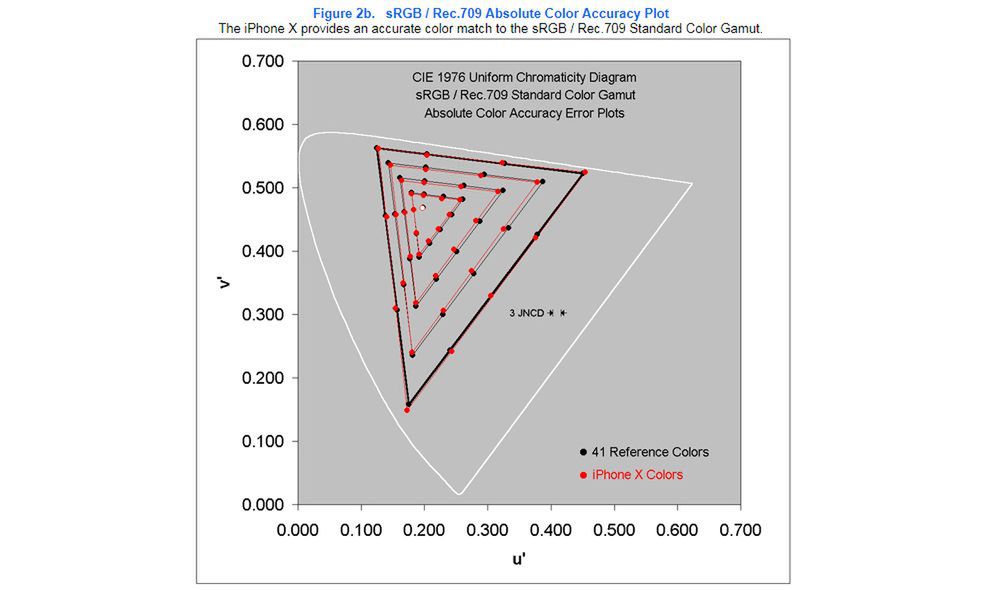 OLED z iPhone'a X - pokrycie palety sRGB