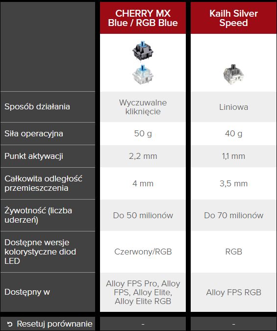 Różnice pomiędzy przełącznikami CHERRY MX Blue a Kalih Silver Speed
