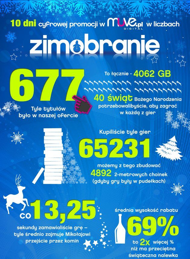 muve zimobranie infografika 1