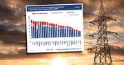 Mamy prawie najdroższy prąd w Europie. Kto jest winny i czym to może grozić? [ANALIZA]