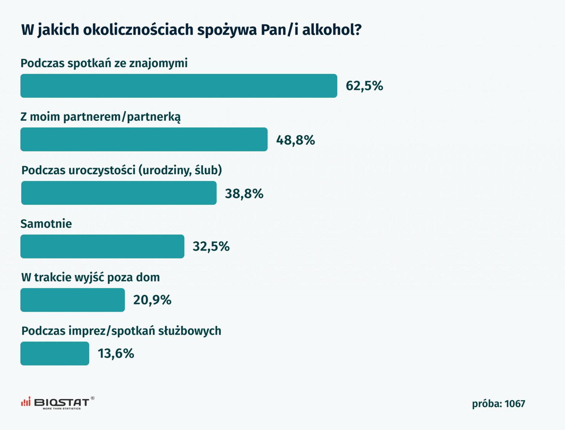 Niemal dwie trzecie pijących Polaków łączy spożywanie alkoholu z relaksem i odprężeniem