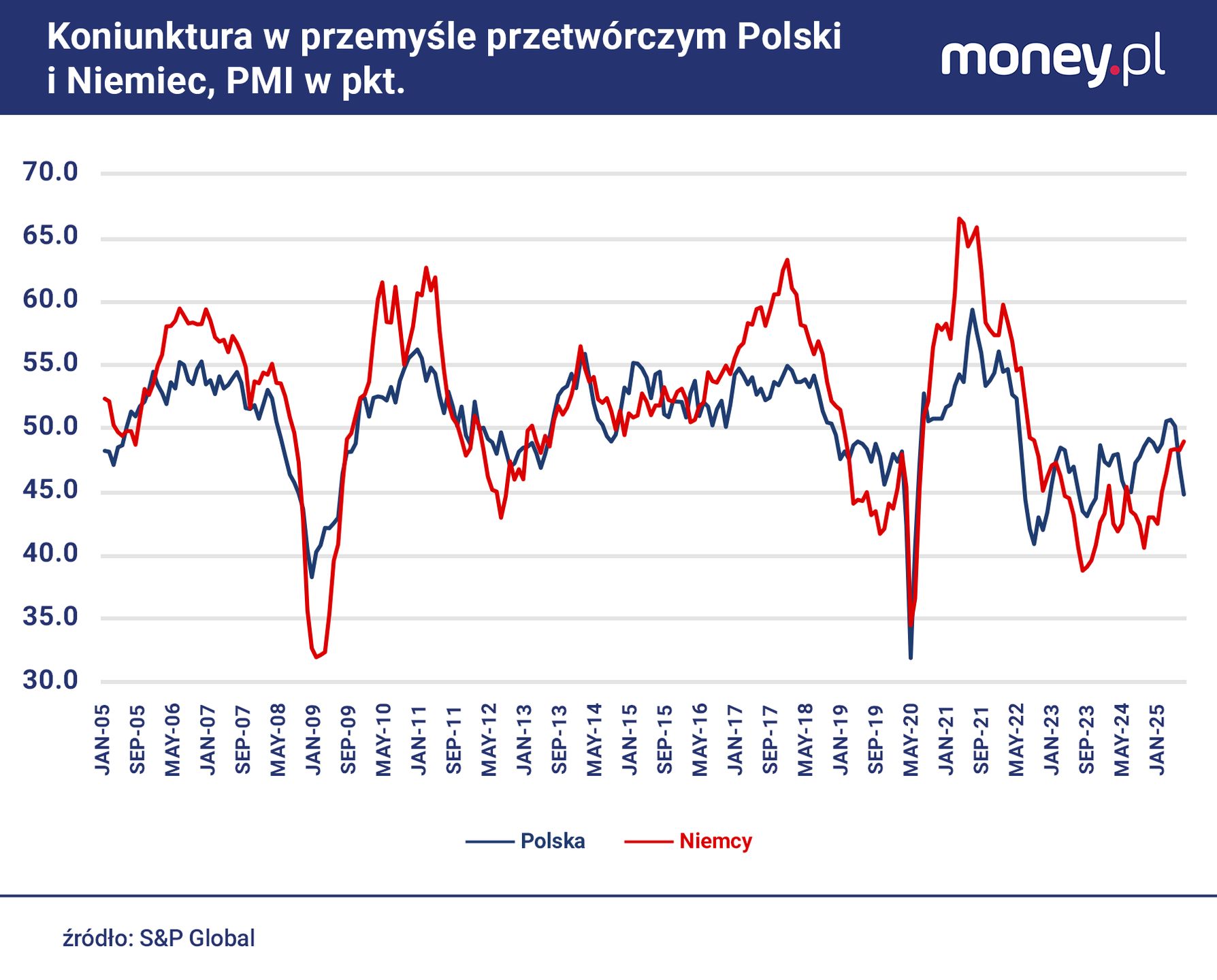 Tak duża rozbieżność między PMI w Polsce i w Niemczech, jak w cz