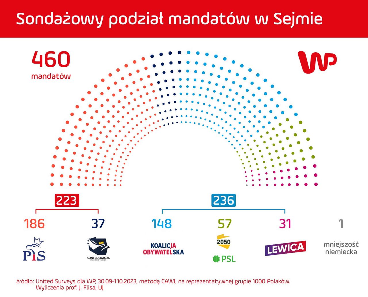 Szacunkowy podział mandatów zgodnie z nowym sondażem