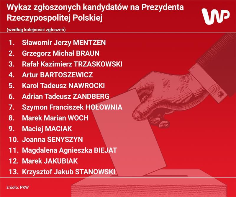 Lista zgłoszonych kandydatów na prezydenta RP