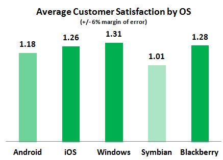 Użytkownicy Windows Phone najbardziej zadowoleni ze swojego systemu