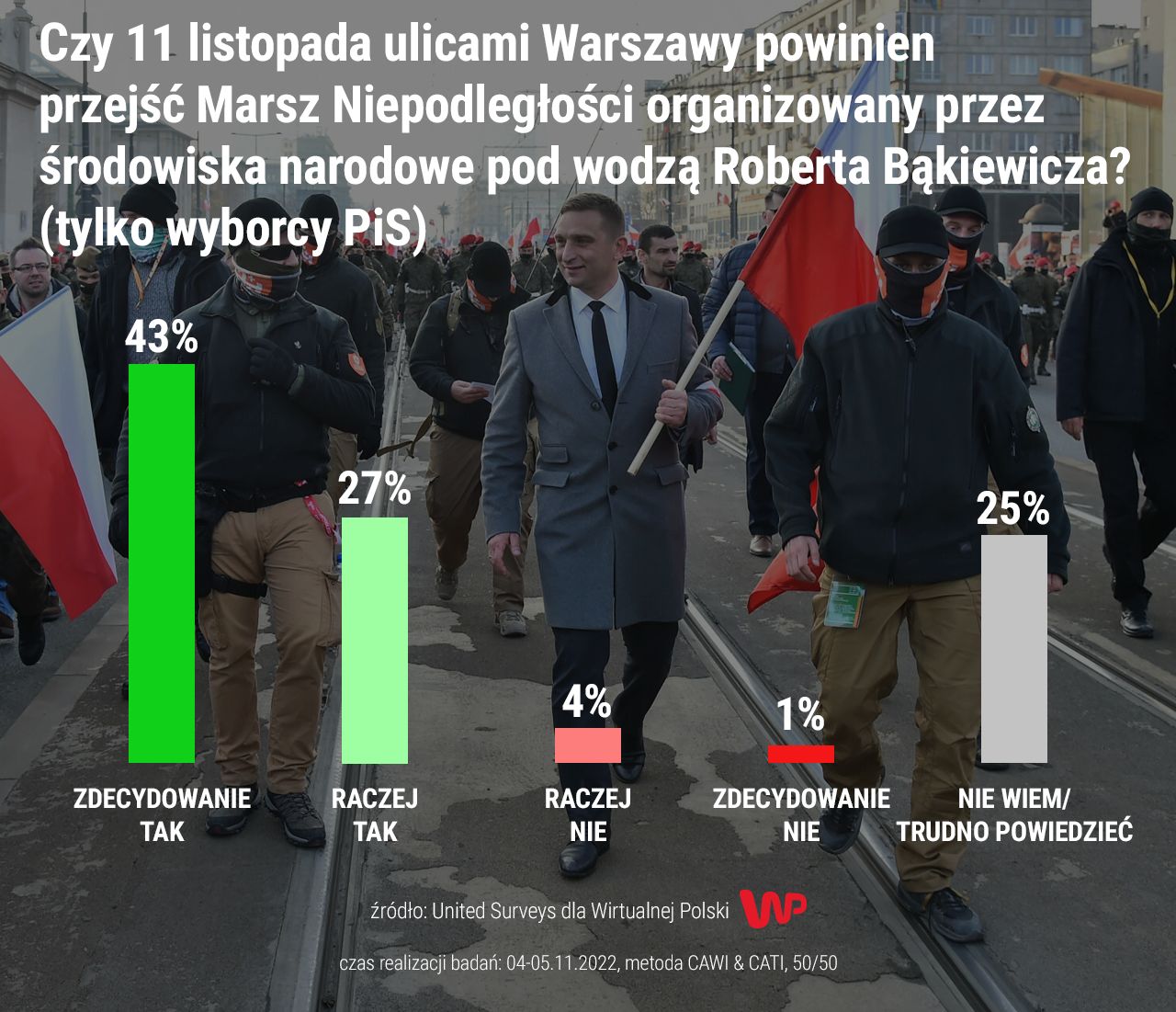 Wyniki sondażu United Surveys dla WP na temat Marszu Niepodległości