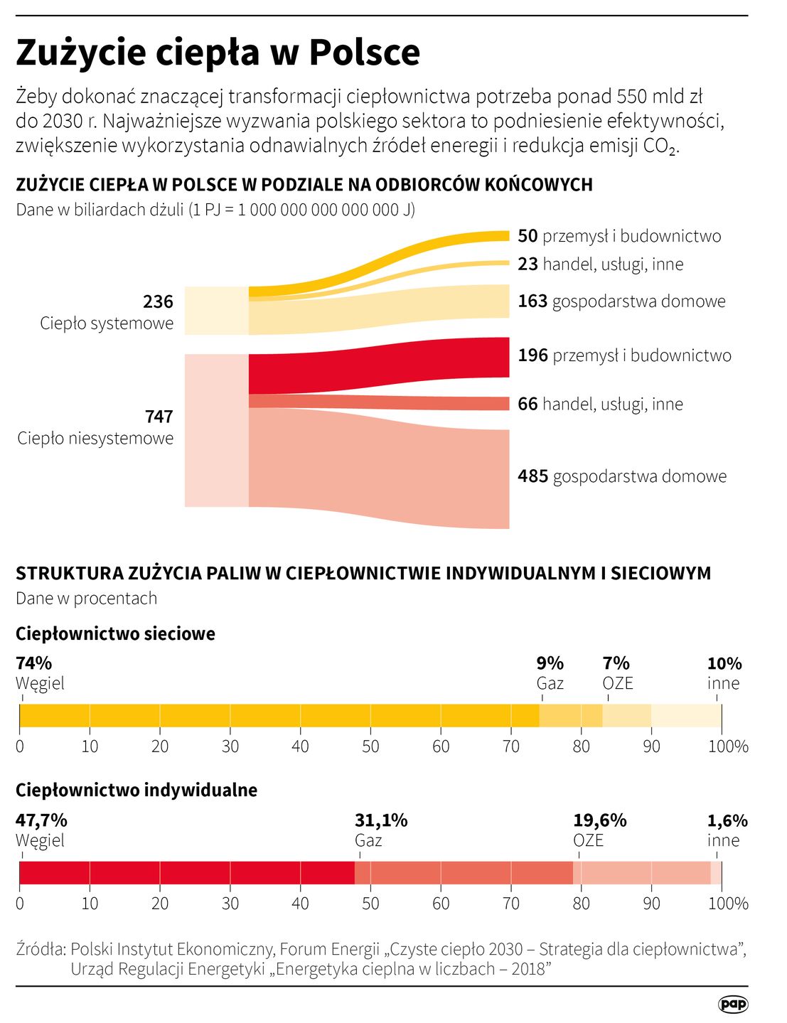 Zużycie ciepła w Polsce