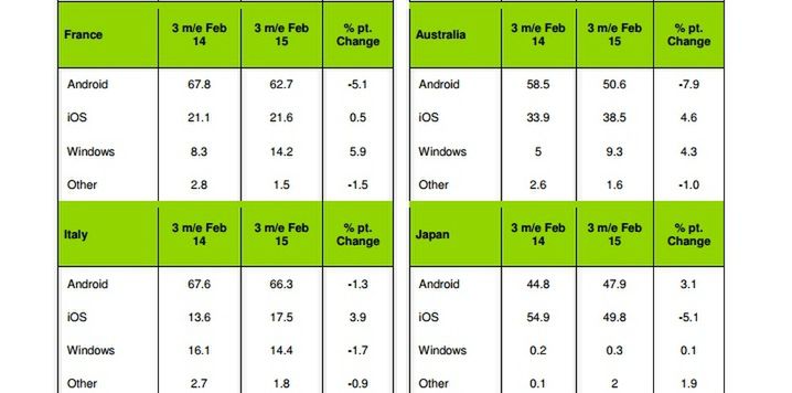 W pierwszym kwartale tego roku Android traci na rzecz iOS-u oraz Windows Phone'a 2