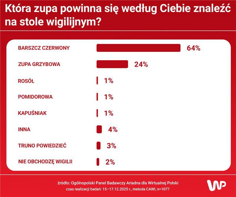 Która zupa wigilijna jest najpopularniejsza?
