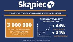 W czasie epidemii internauci szukają ofert na Skąpiec.pl. Serwis notuje wzrost o 64 proc.  użytkowników w kwietniu