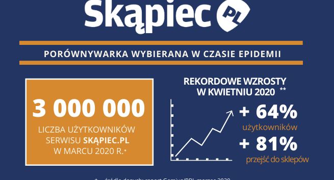 W czasie epidemii internauci szukają ofert na Skąpiec.pl. Serwis notuje wzrost o 64 proc.  użytkowników w kwietniu