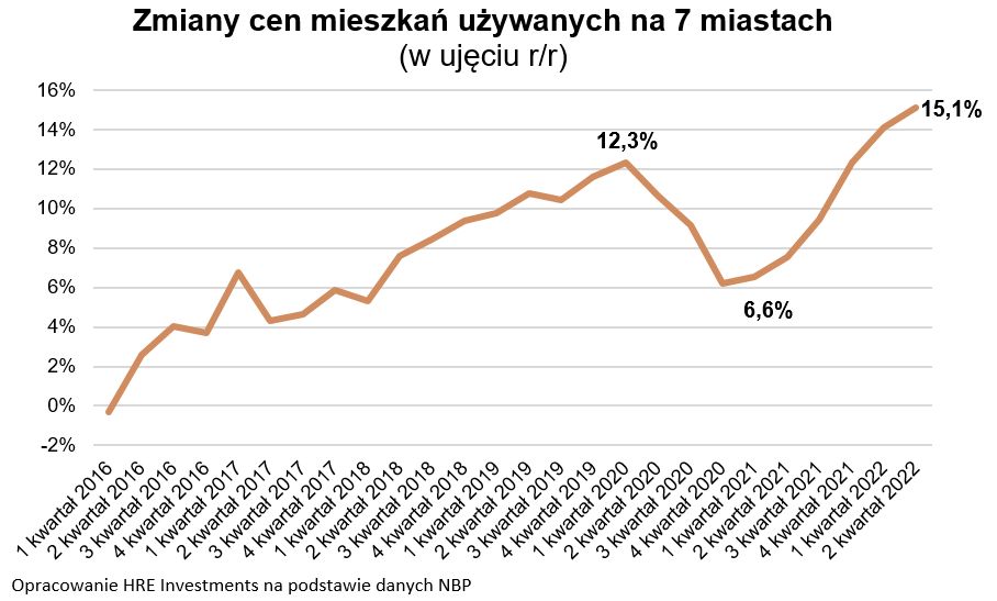 zmiana cen mieszkań