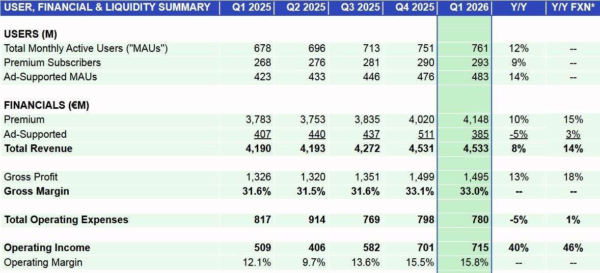 Wyniki biznesowe Spotify