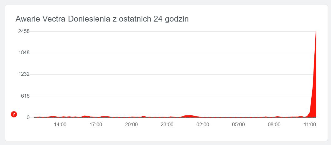 Trwa awaria internetu Vectra, fot. downdetector.