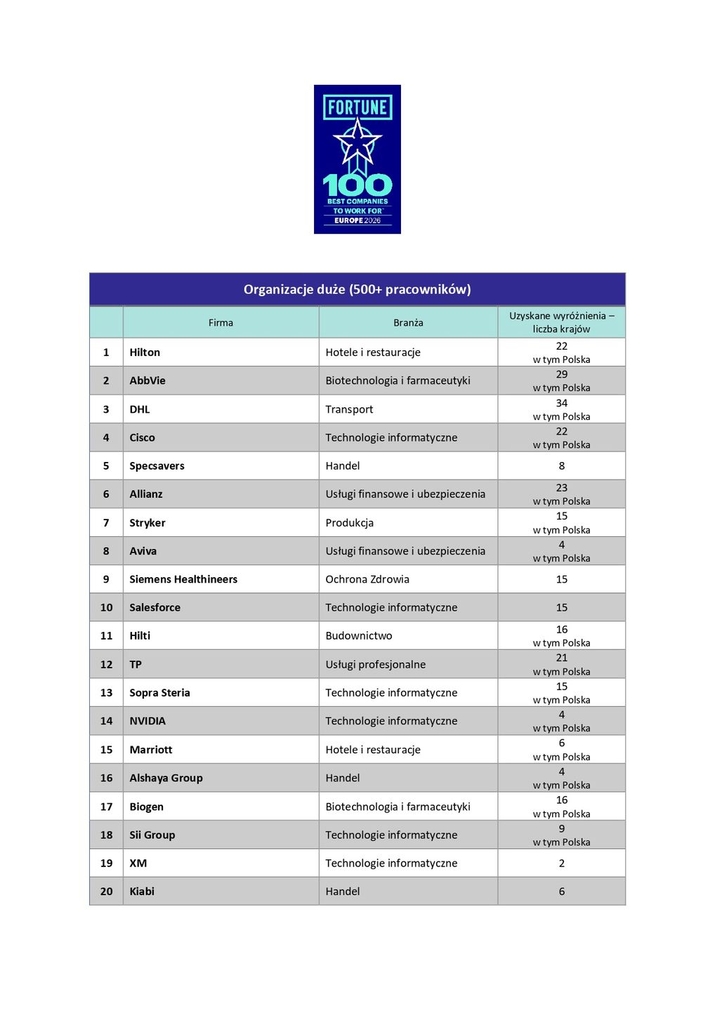Ranking Fortune 100 Best Companies to Work For™ Europe