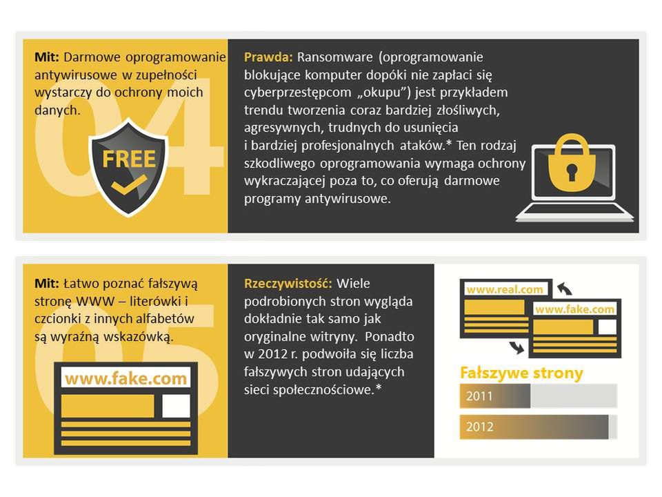 7 mitów cyberbezpieczeństwa. Czy fani Apple'a, Facebooka i darmowych antywirusów mogą spać spokojnie? [infografika] 4