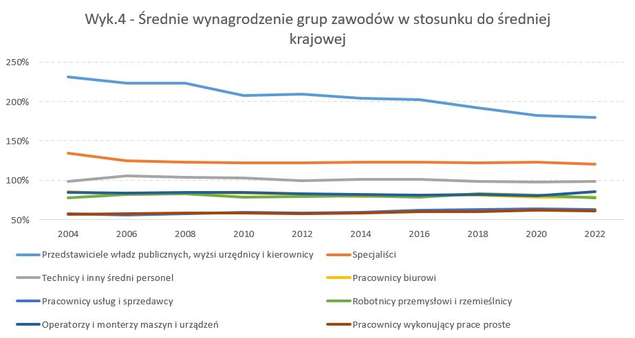 Źródło: Analiza własna na podst. danych GUS