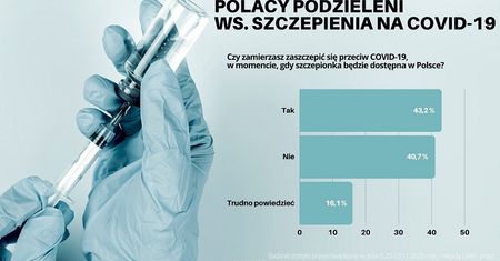 Szczepionka na koronawirusa: Polacy nadal sceptycznie nastawieni. Blisko 75 proc. nie chce kar za jej brak
