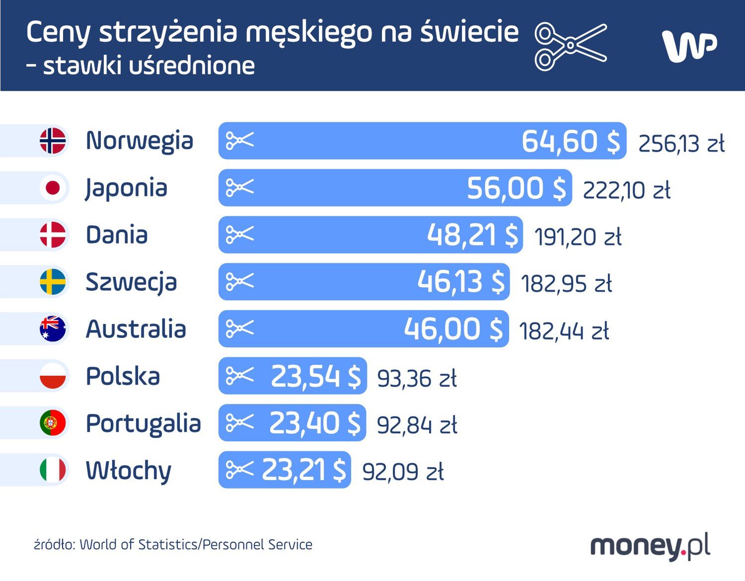 Ceny strzyżenia męskiego