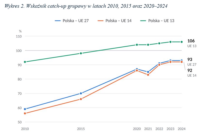 Według badań SGH, w 2024 r. zatrzymał się proces konwergencji Polski i UE