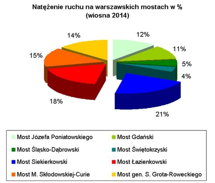 Most Siekierkowski najpopularniejszy!