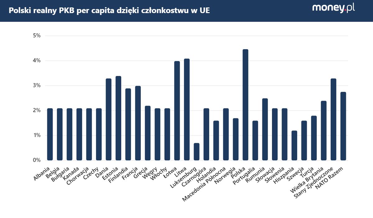 Wydatki na zbrojenia