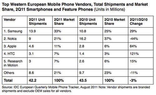 IDC: Sprzedaż smartfonów w Europie Zachodniej (fot. Electronista)