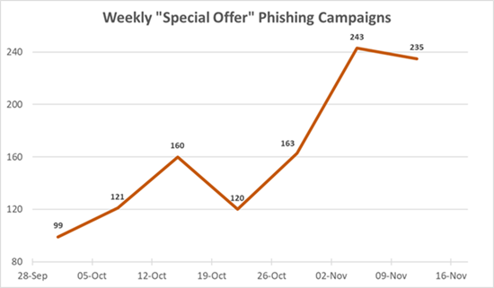 Widoczny wzrost kampanii phishingowych na przełomie października i listopada 2020 roku.