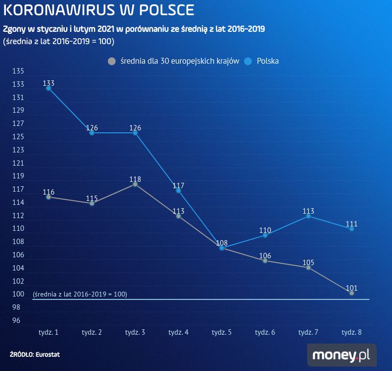 Nadliczbowe zgony w styczniu i w lutym, Polska vs UE 
