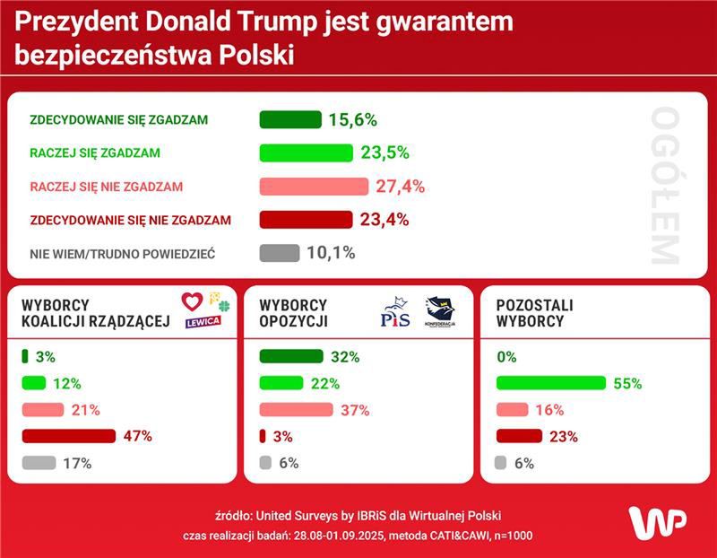 Sondaż