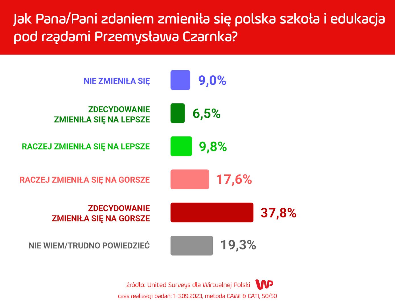 Sondaż dla WP