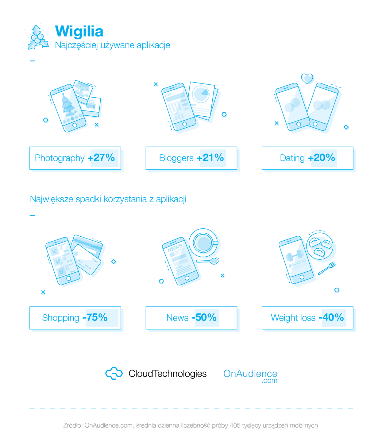 Jakich aplikacji używali Polacy w Wigilię i sylwestra 2017? 2