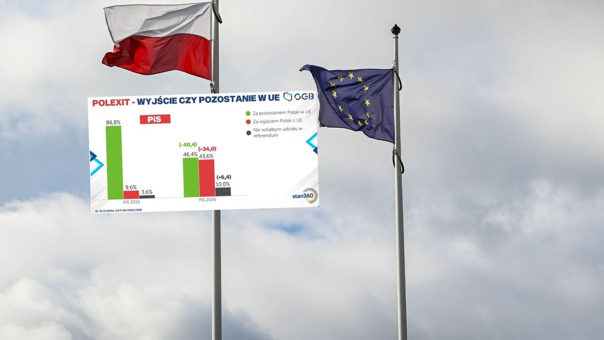 Polexit? Elektorat PiS podzielony na pół