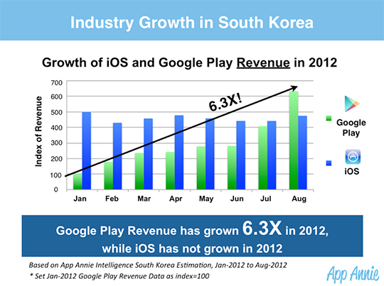Koreańczycy chętnie kupują w Google Play 2