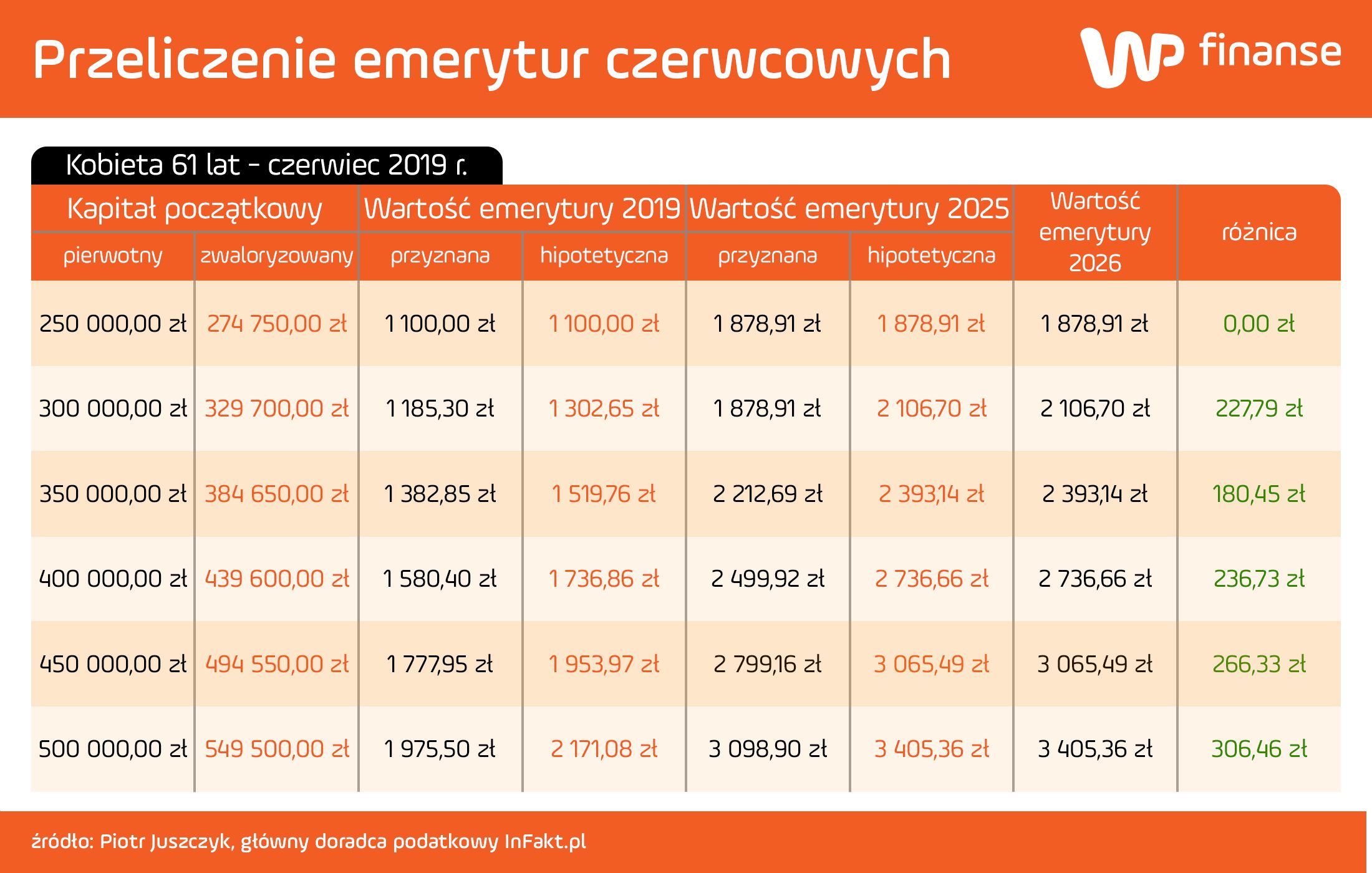 Tyle zyskają emerytki czerwcowe