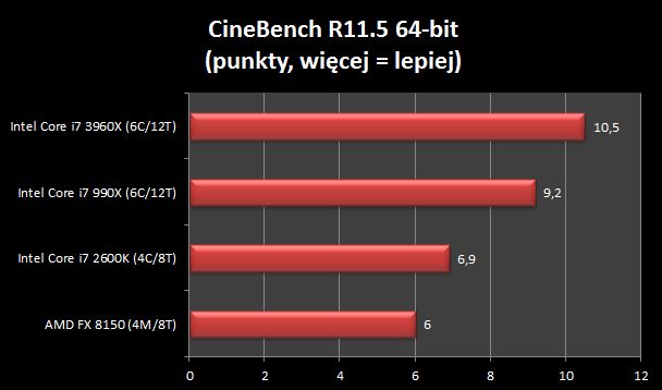 Intel Core i7 3960X rządzi!